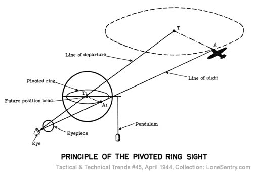 [Principle of the Pivoted Ring Sight]