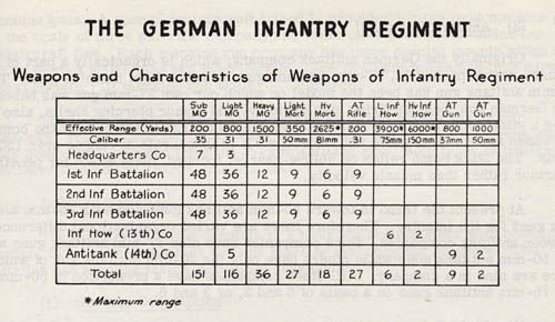 [Weapons and Characteristics of Weapons of German Infantry Regiment]