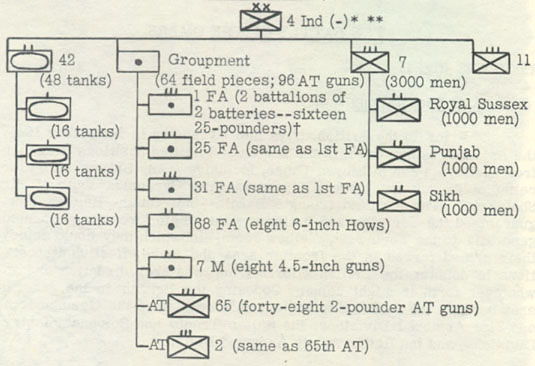 [Figure 2.  Organization of the 4th Indian Division (-) on November 18, 1941.]