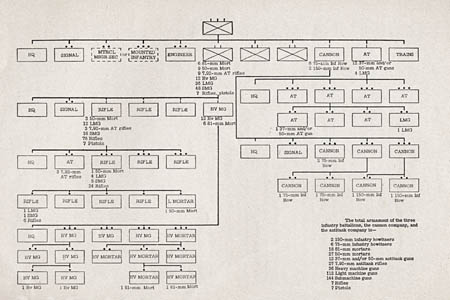 [Figure 1. Armament and organization of German infantry regiment. (This chart shows the principal unit which employs the weapons described herein.)]