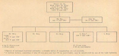 [Figure 1. Organization of the German mixed AA battalion.]